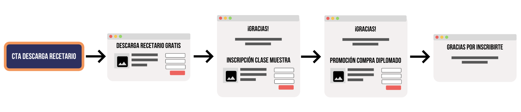 Proceso de conversión